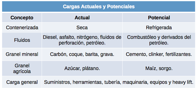 Tabla de Movimiento de carga