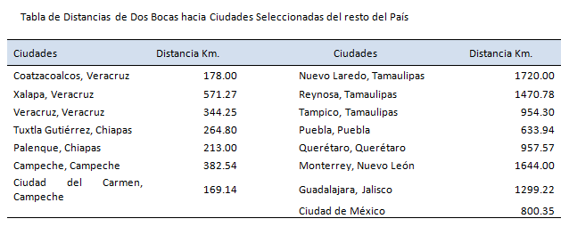 Cuadro estadístico Distancias