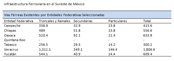 Cuadro estadístico Ferrovía