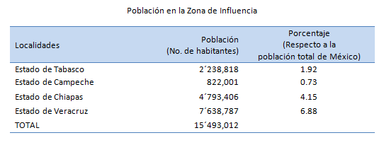 Gráfica de población en la zona de ifluencia